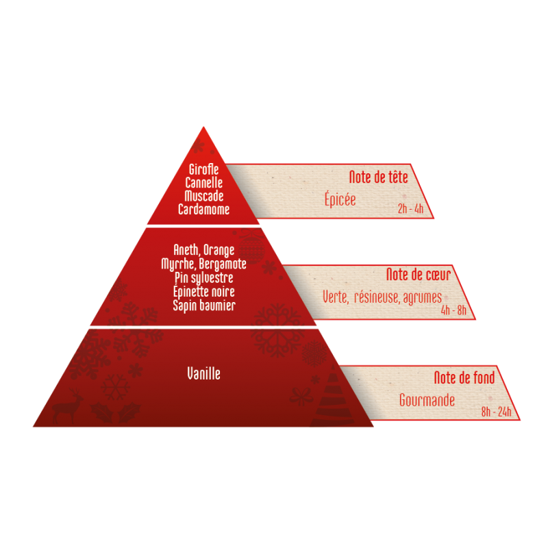Směs éterických olejů Magické vánoce - čichová pyramida
